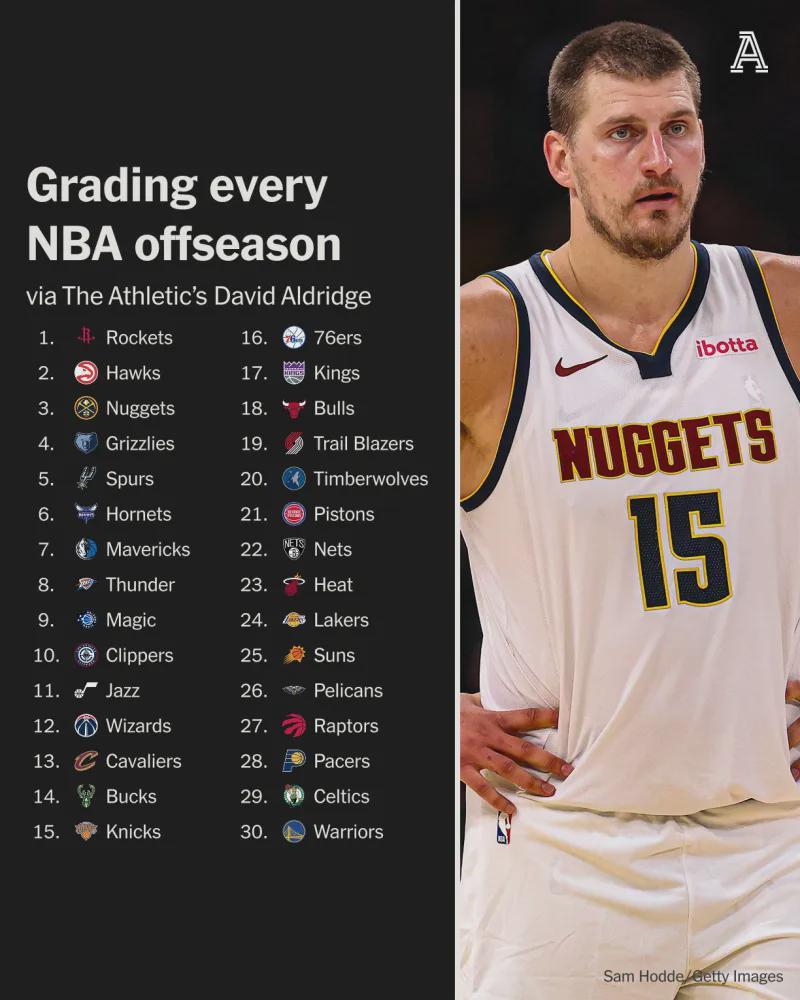 TA排NBA休赛期各队操作排名：火箭榜首，勇士垫底